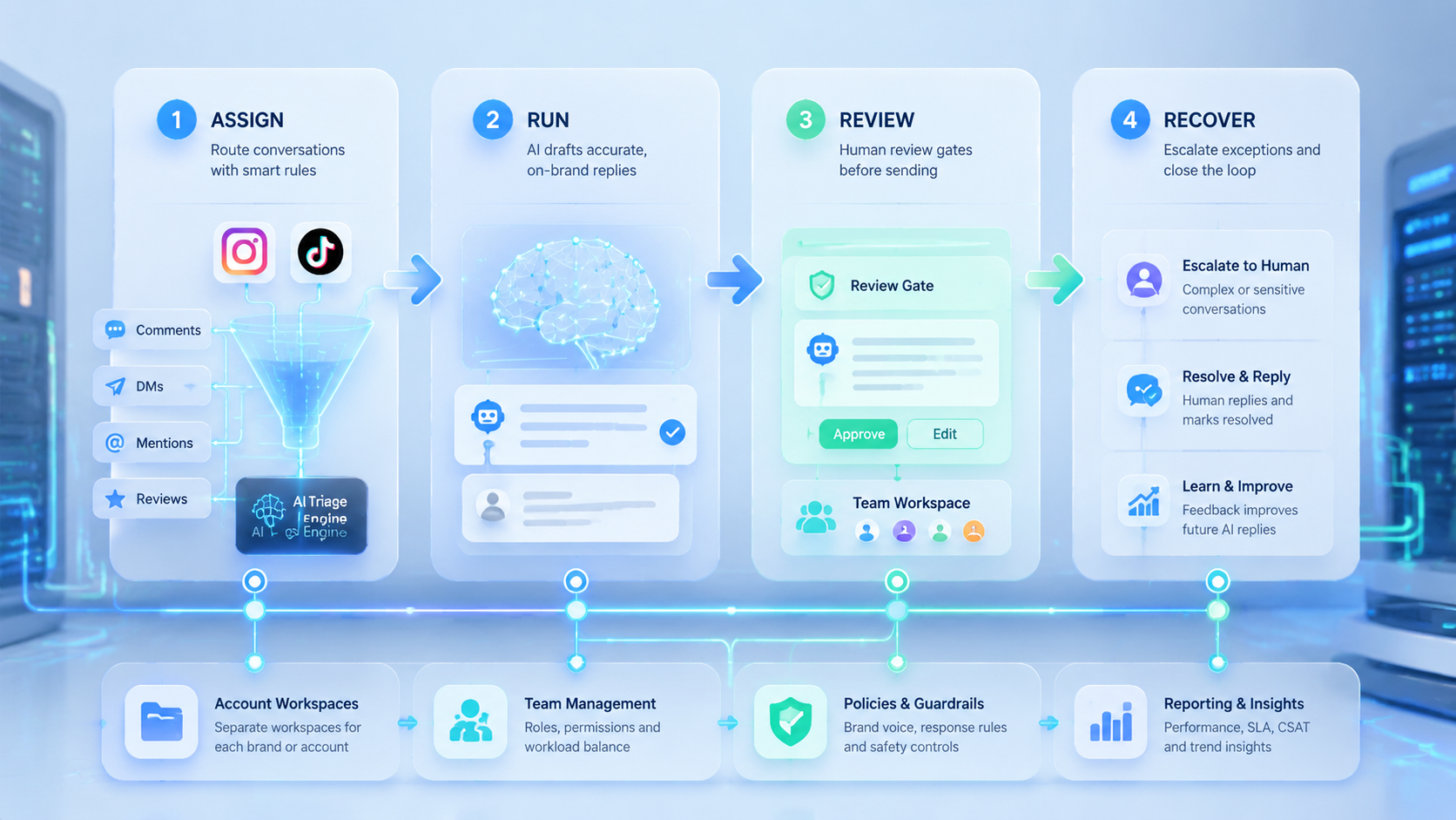 Part 2 explanatory illustration showing What Is an AI Social Reply Assistant?