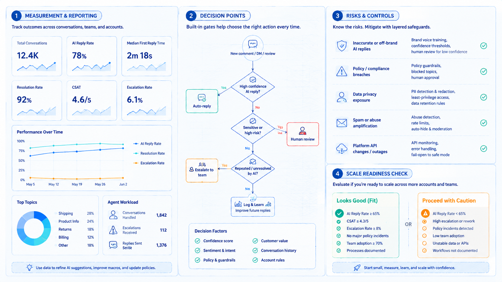 Part 3 explanatory illustration showing What Is an AI Social Reply Assistant?