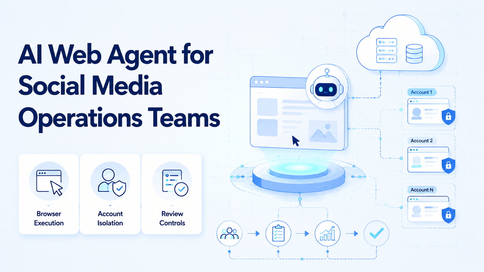 AI Web Agent for Social Media Operations Teams
