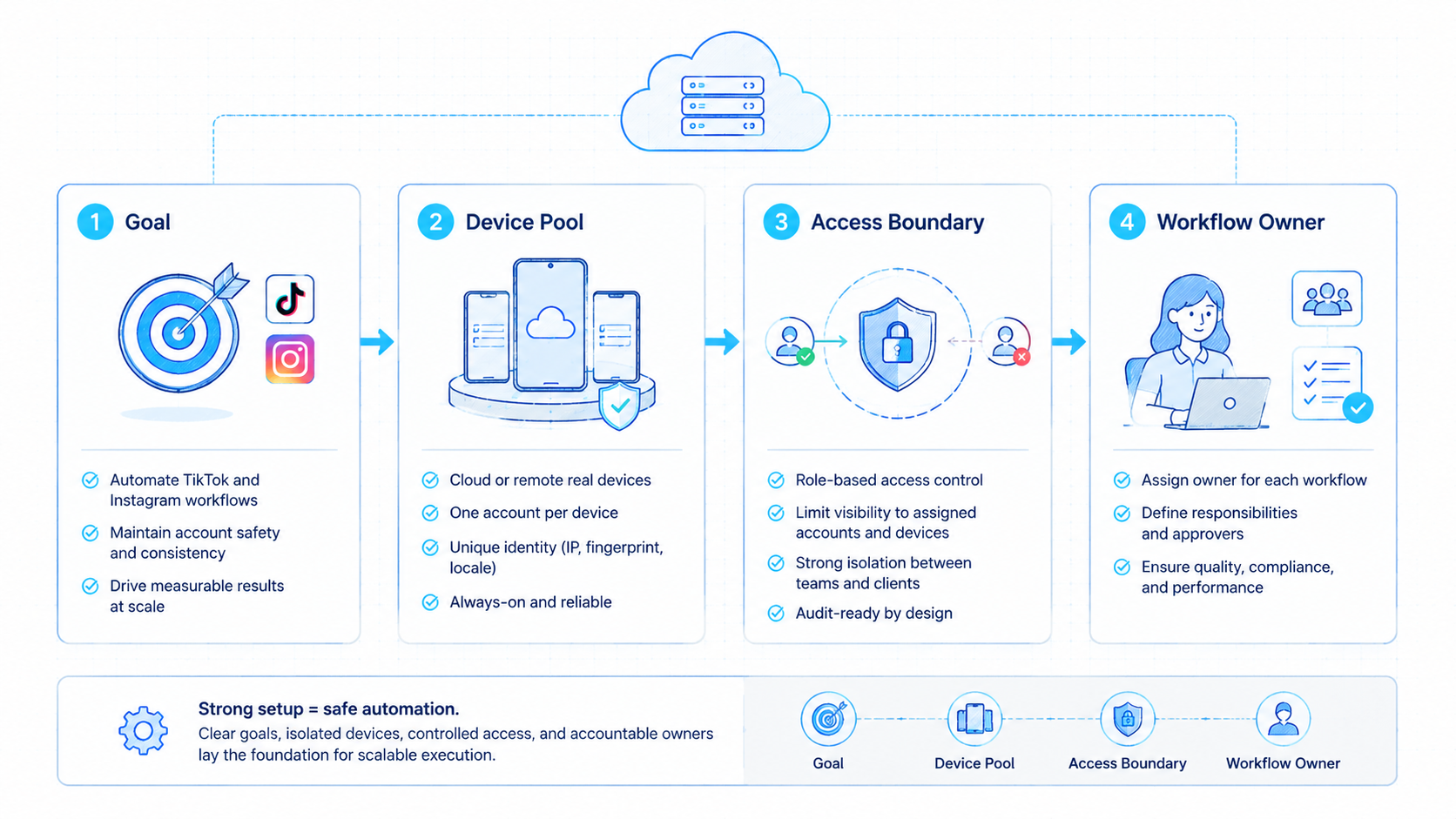 Part 1 explanatory illustration showing What Is Social Media Automation for E-Commerce?