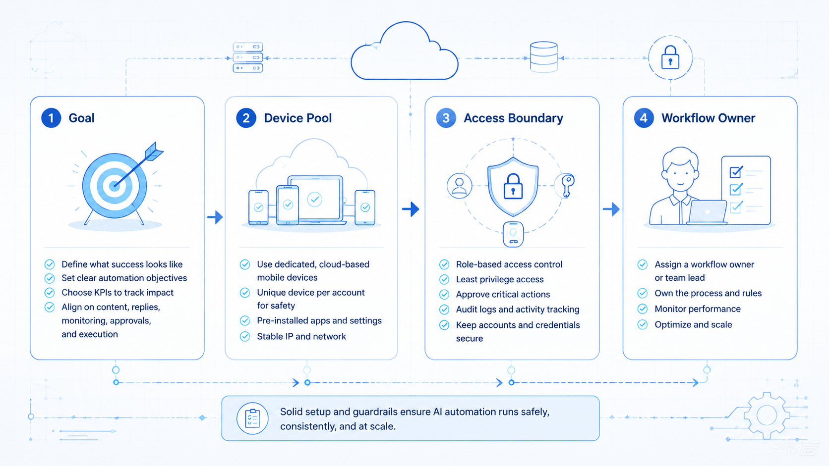 Part 1 explanatory illustration showing What Is AI Workflow Automation for Instagram and TikTok Teams?