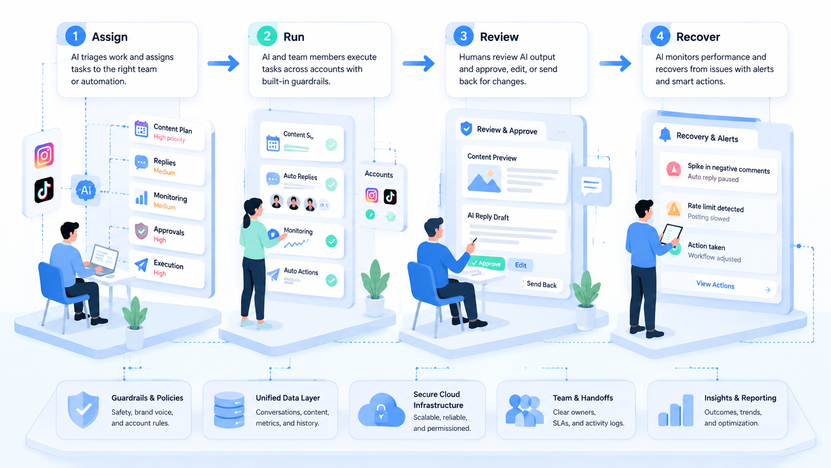 Part 2 explanatory illustration showing What Is AI Workflow Automation for Instagram and TikTok Teams?