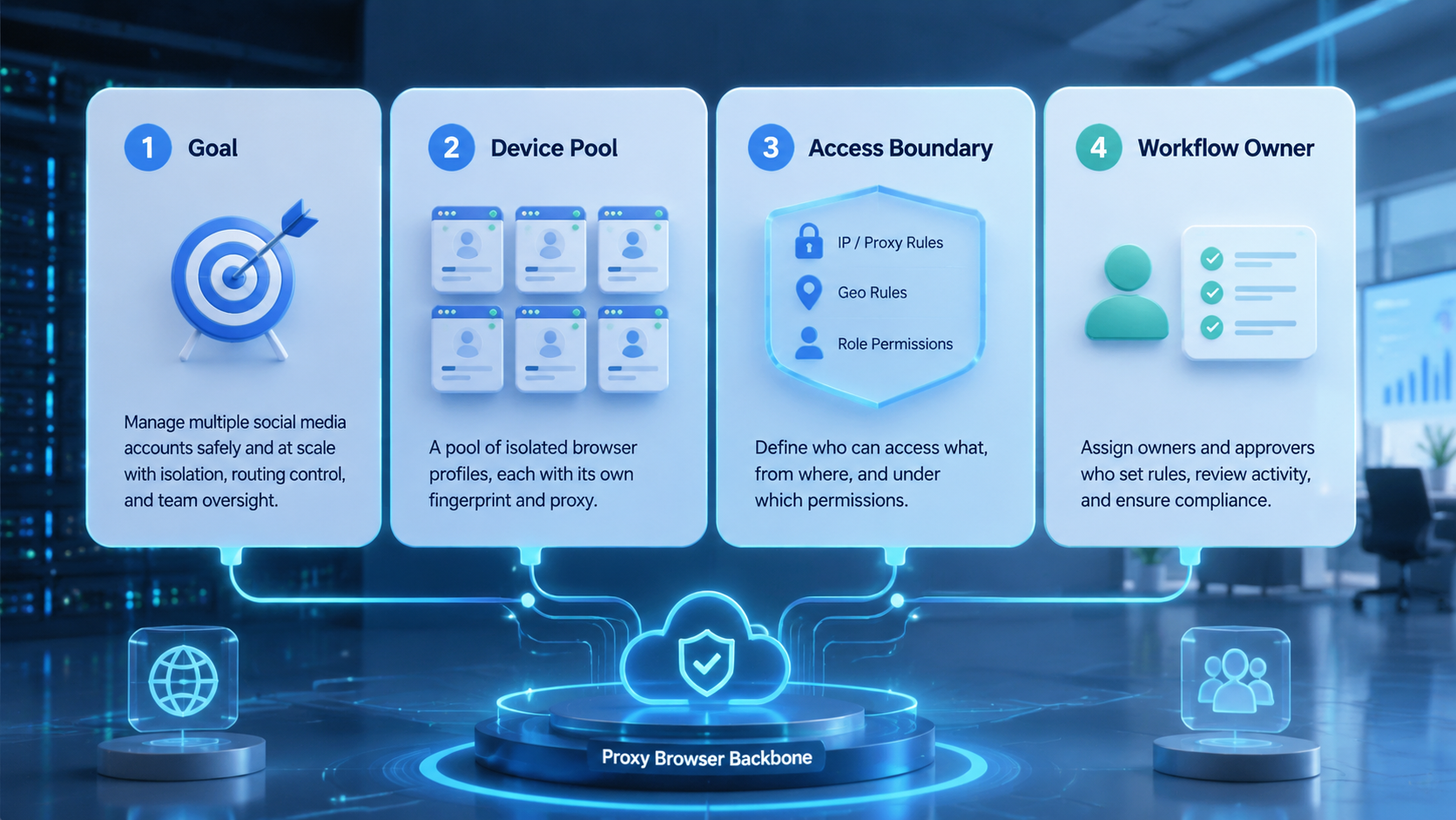 Part 1 explanatory illustration showing What Is a Proxy Browser for Social Media Teams?