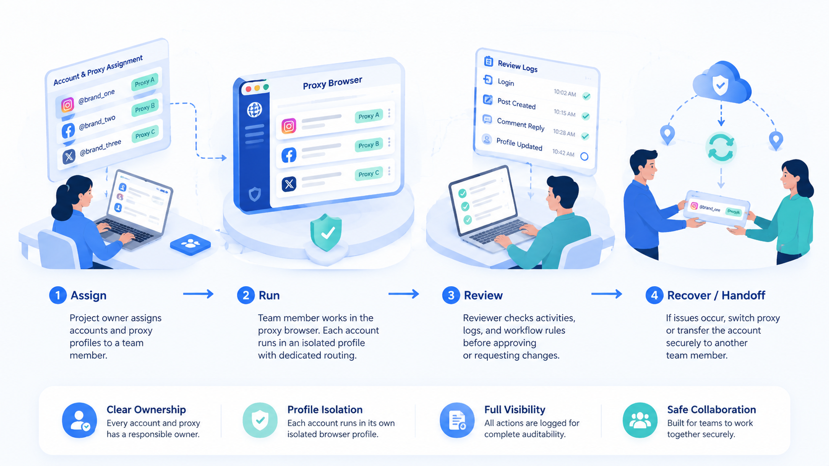 Part 2 explanatory illustration showing What Is a Proxy Browser for Social Media Teams?