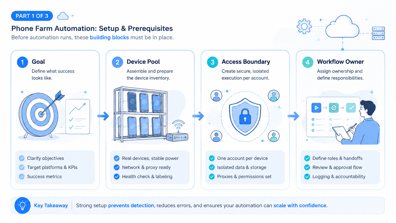 Part 1 explanatory illustration showing What Is Phone Farm Automation?
