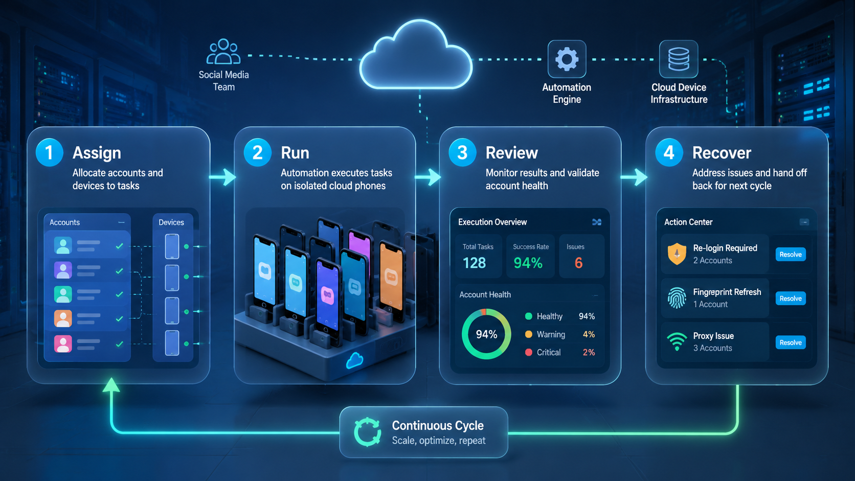 Part 2 explanatory illustration showing What Is Phone Farm Automation?