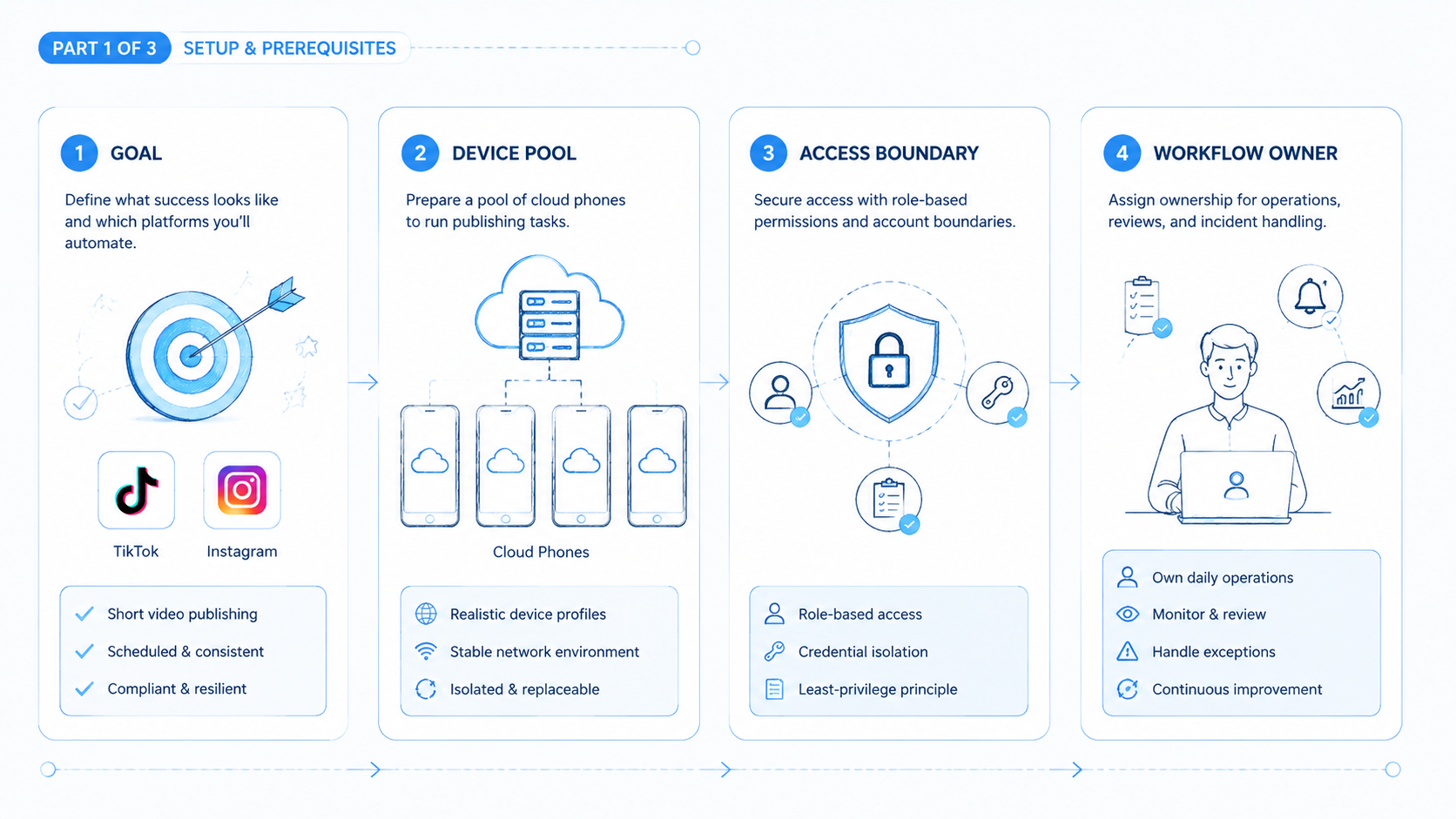 Part 1 explanatory illustration showing Core Operating Takeaways