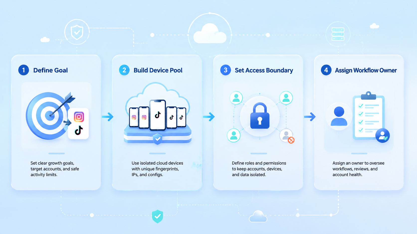 Workflow illustration for Instagram TikTok growth automation