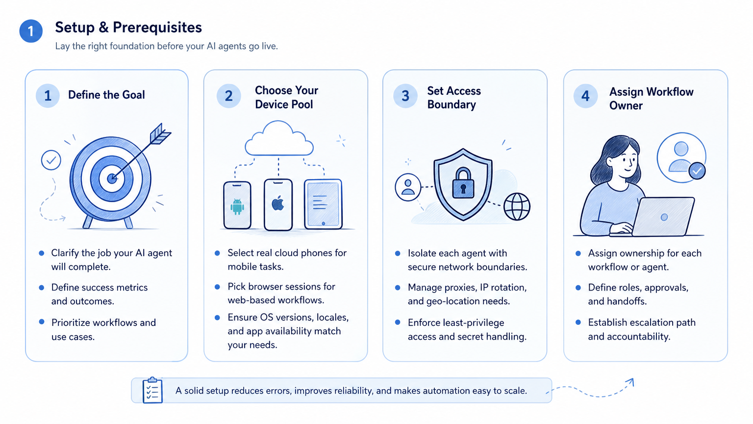 Workflow illustration for mobile automation platform