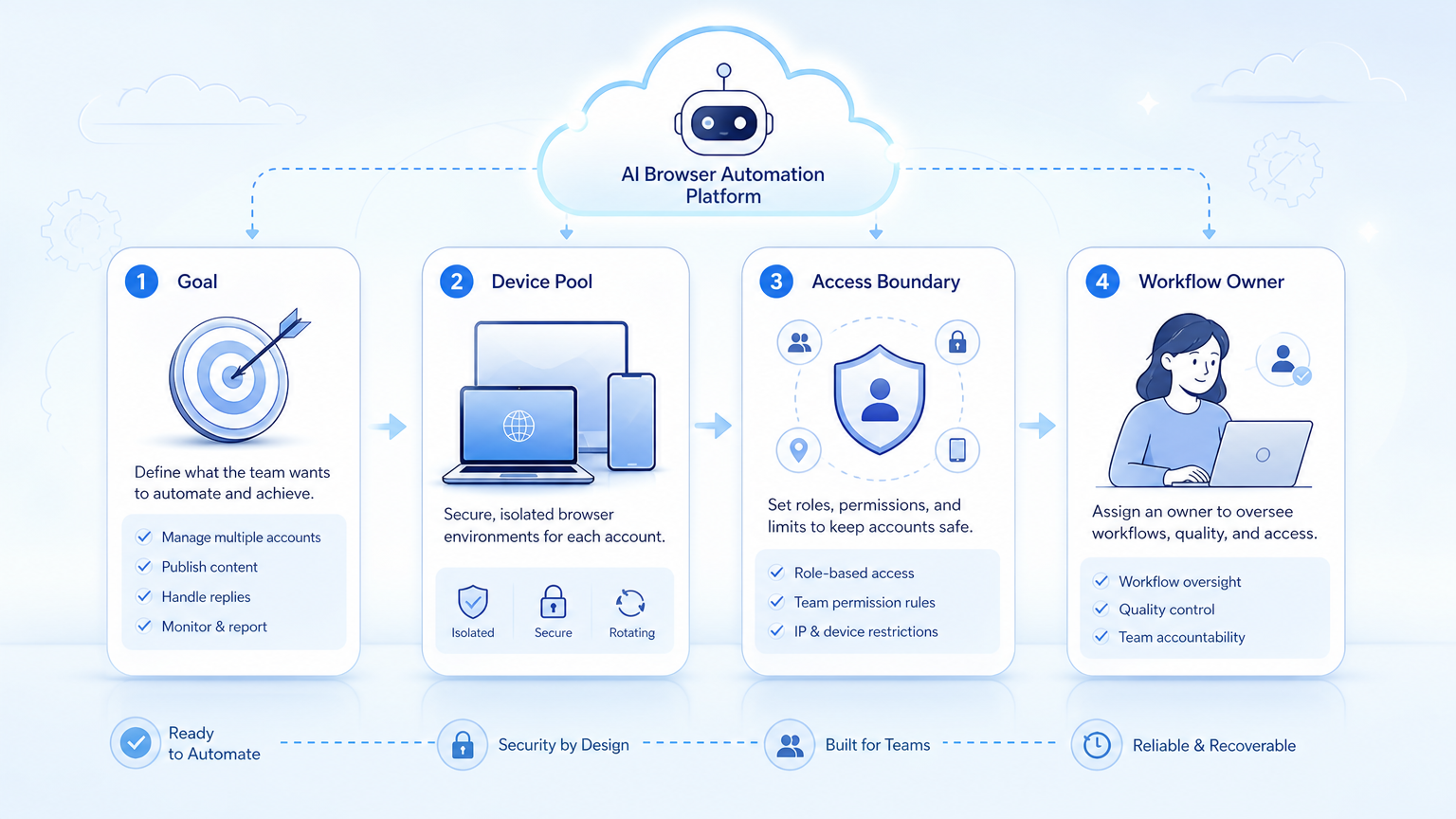 Workflow illustration for AI browser automation product