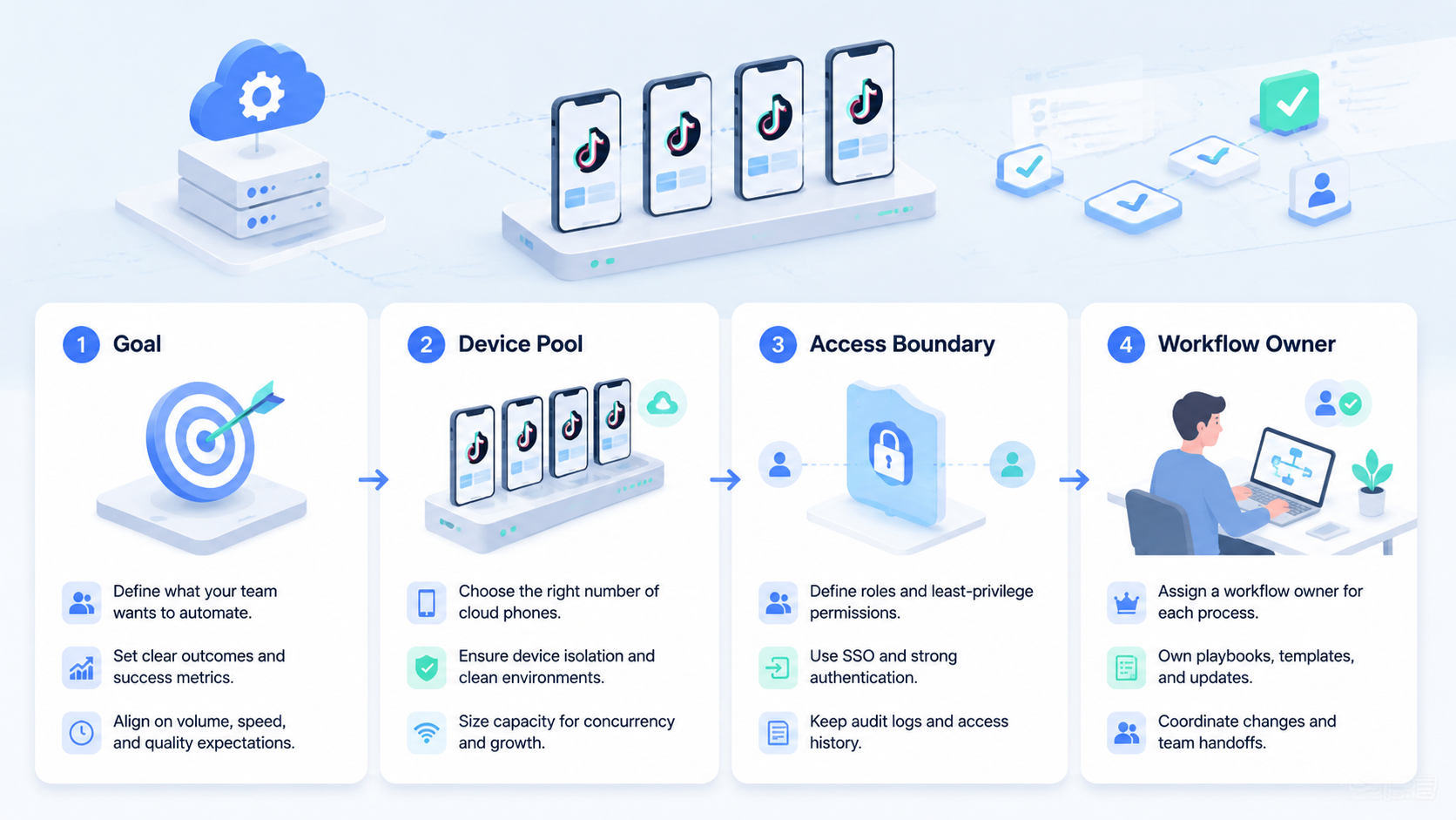 Workflow illustration for TikTok automation pricing plans