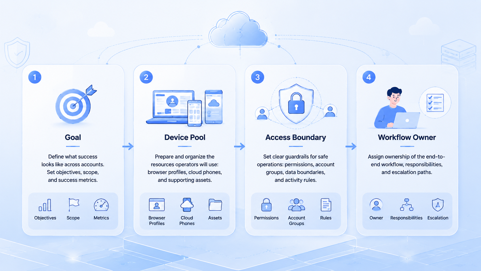 Workflow illustration for operator roles for multi-account management