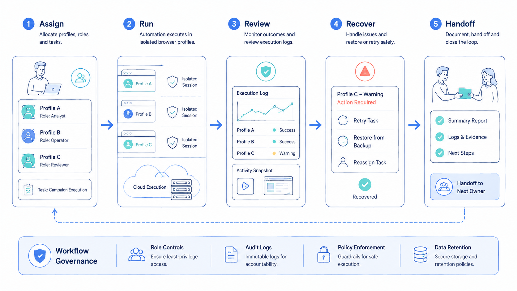 Part 2 explanatory illustration showing Why Profile Automation Matters