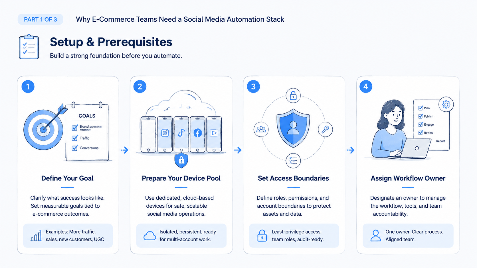 Part 1 explanatory illustration showing social media automation stack