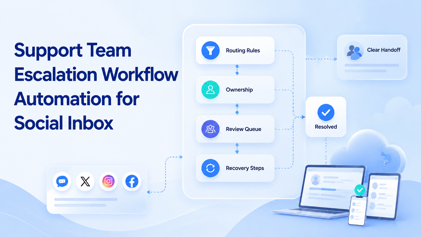 Support Team Escalation Workflow Automation for Social Inbox