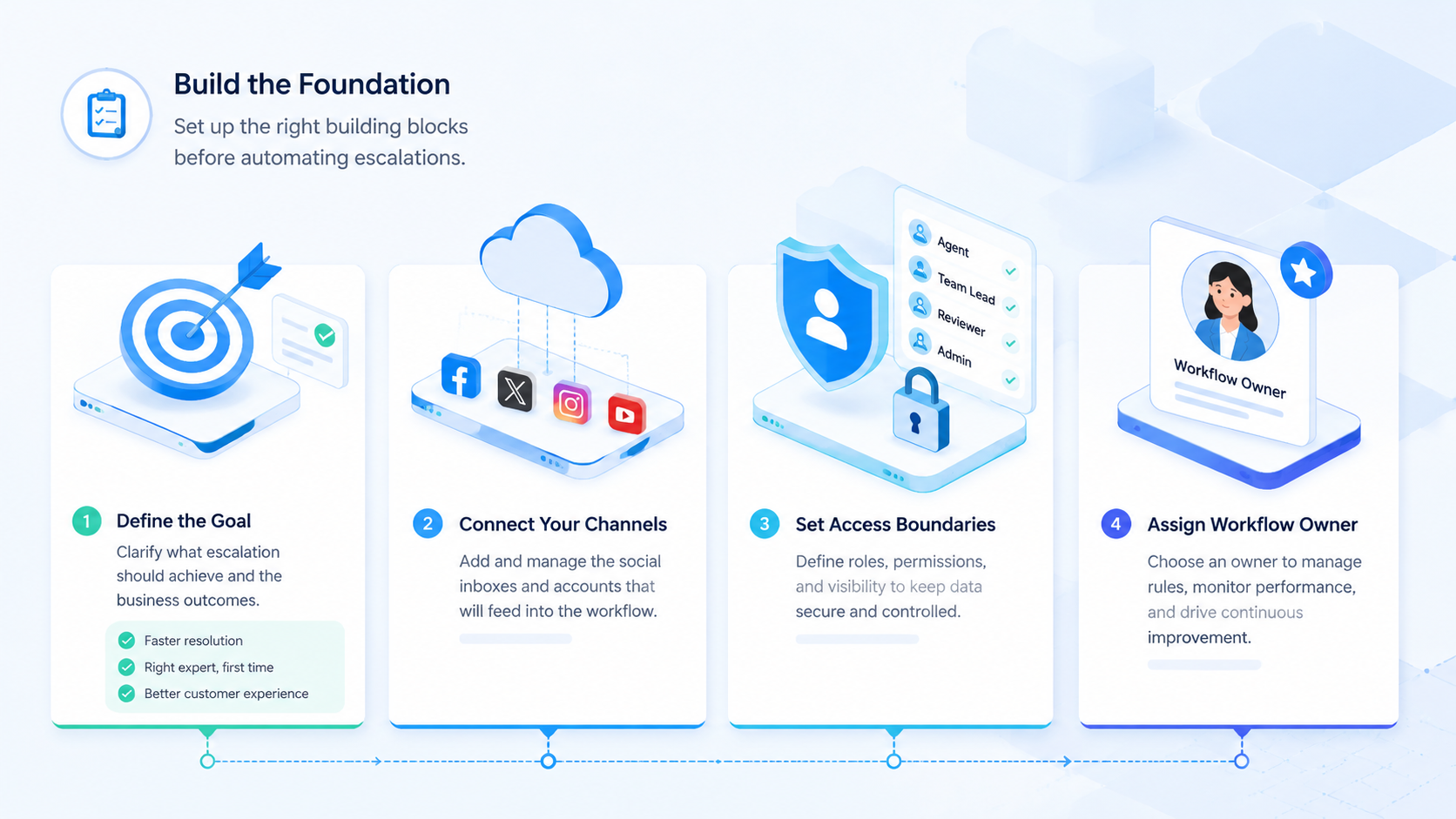 Part 1 explanatory illustration showing support team escalation workflow automation
