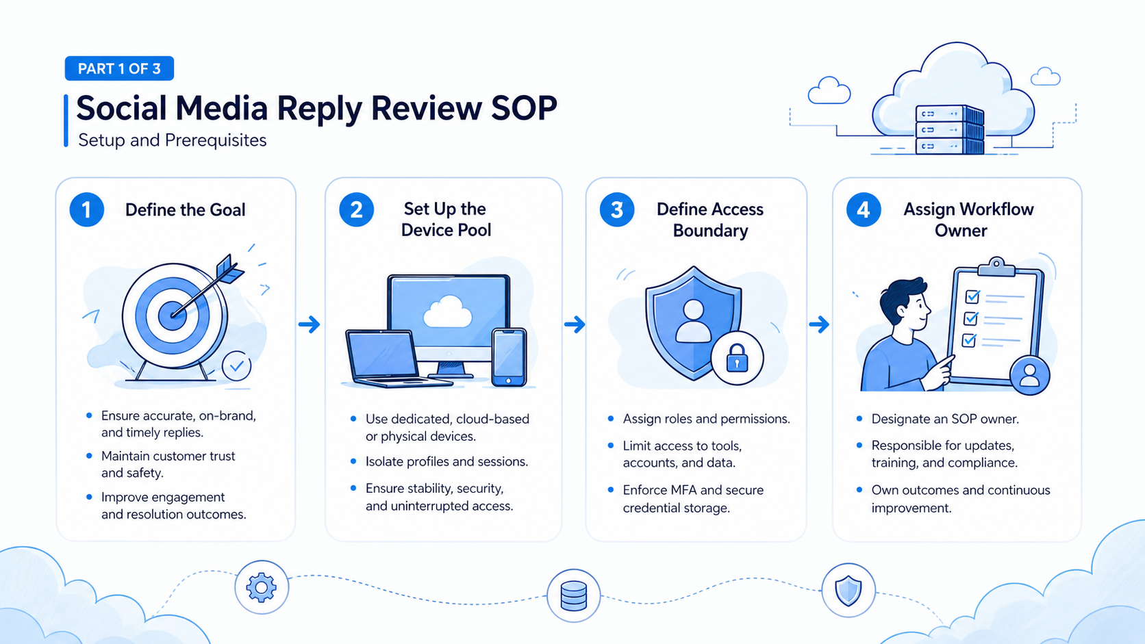 Part 1 explanatory illustration showing What a Social Media Reply Review SOP Should Include