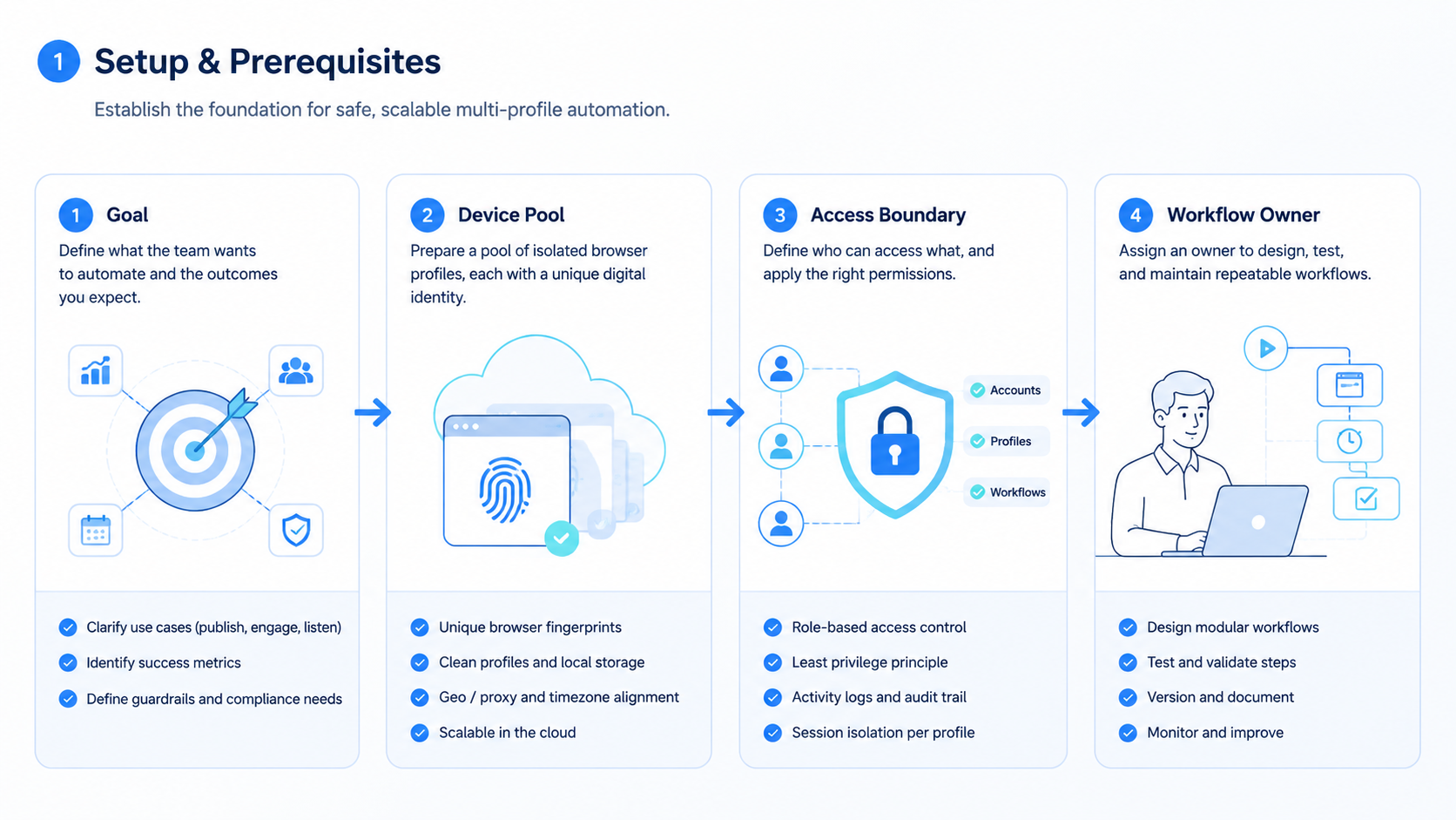 Multi-Profile Browser Automation for Social Media Accounts workflow illustration 1