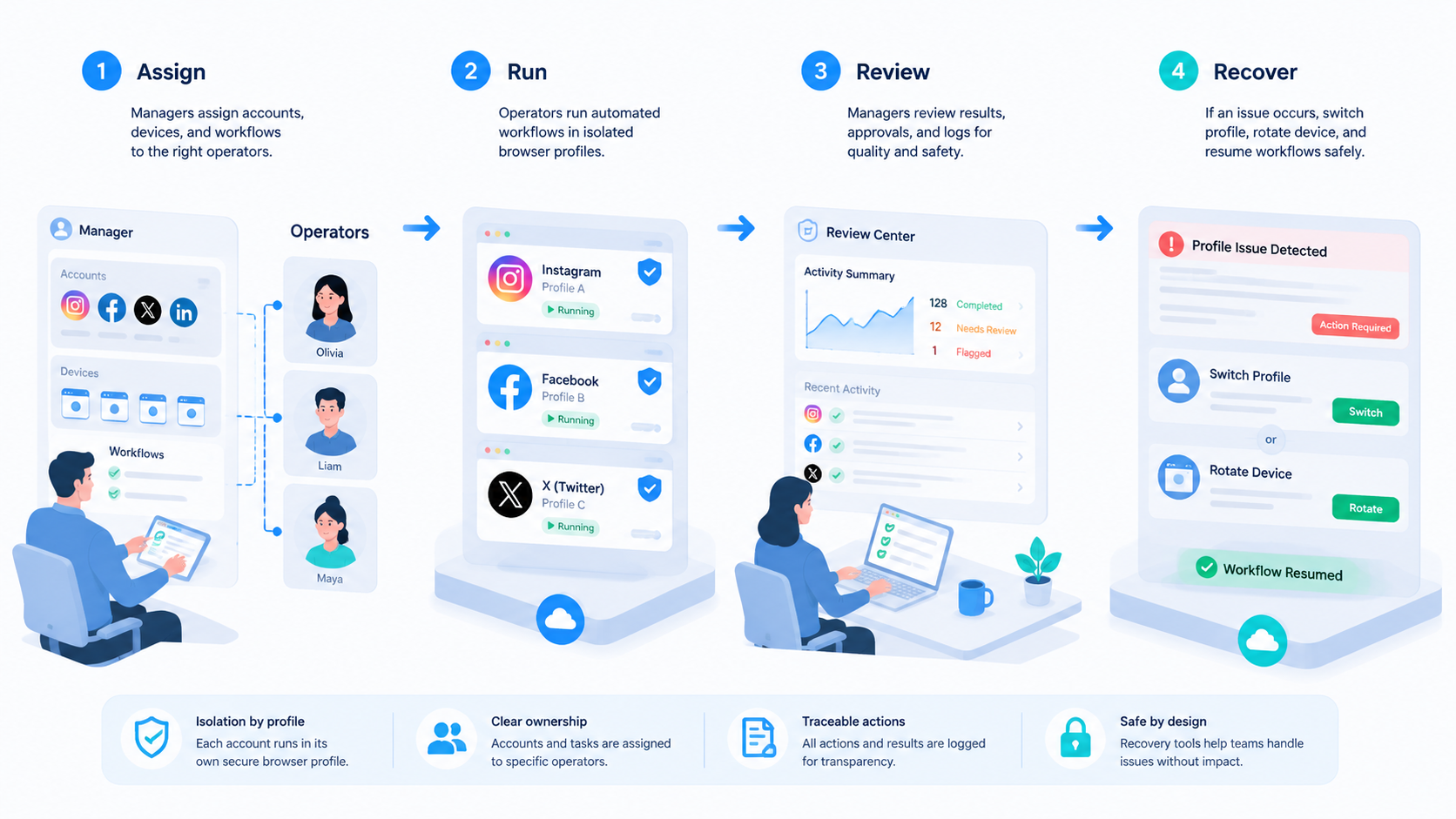 Multi-Profile Browser Automation for Social Media Accounts workflow illustration 2