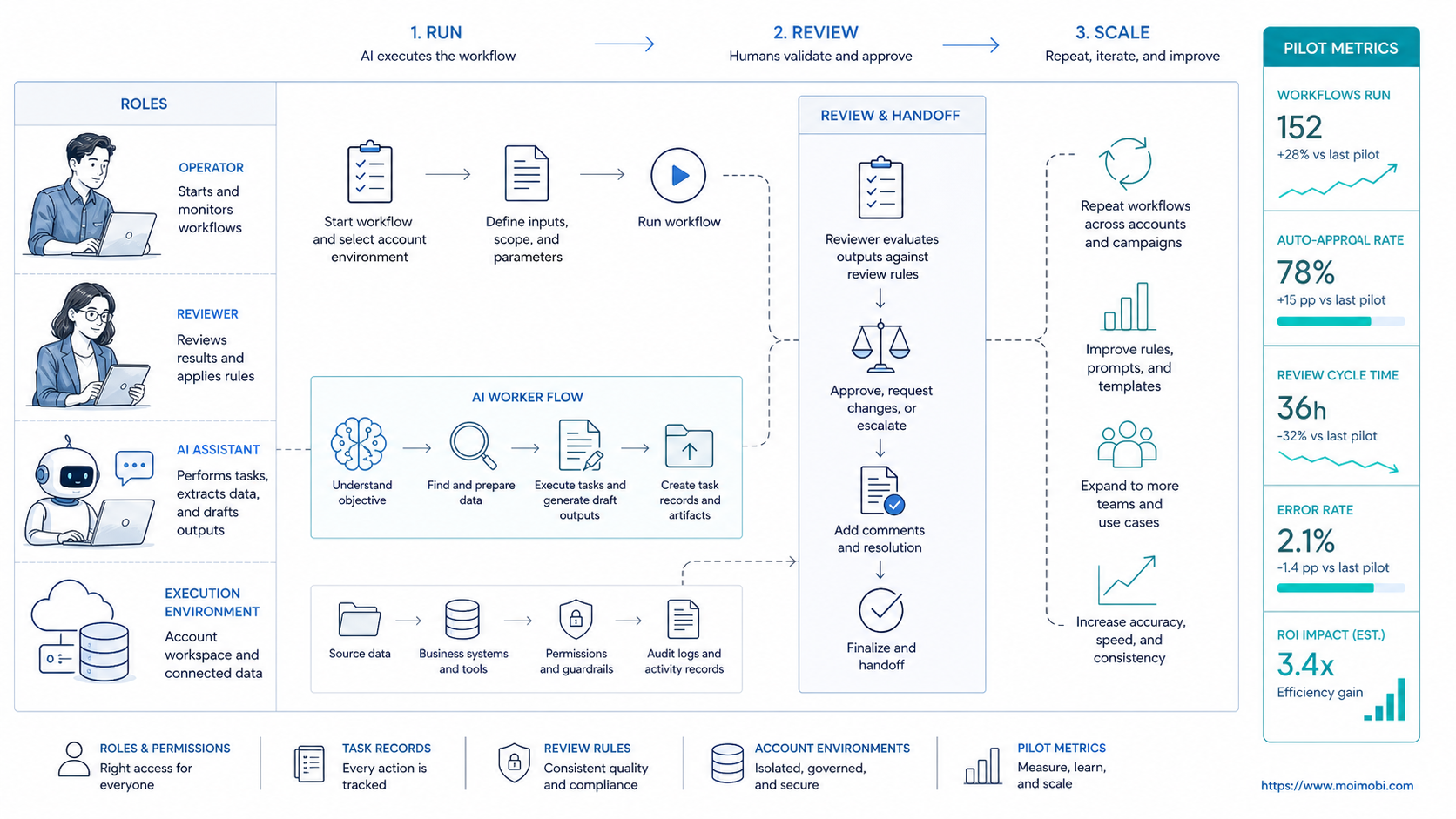 What Is an AI Worker Platform for Repeatable Business Workflows? diagram