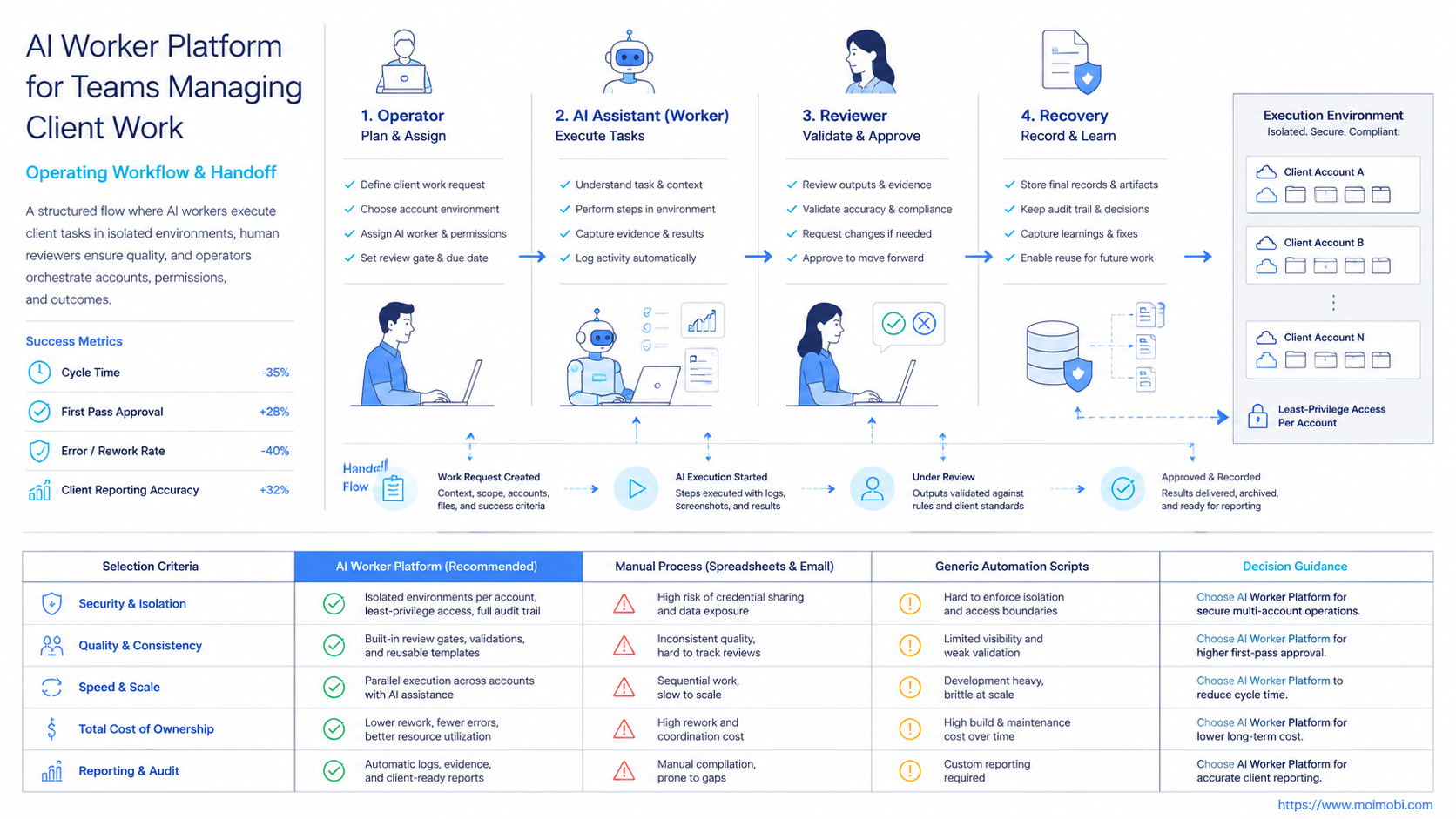 The Core Idea Behind AI Worker Platform for Teams Managing Client Work diagram