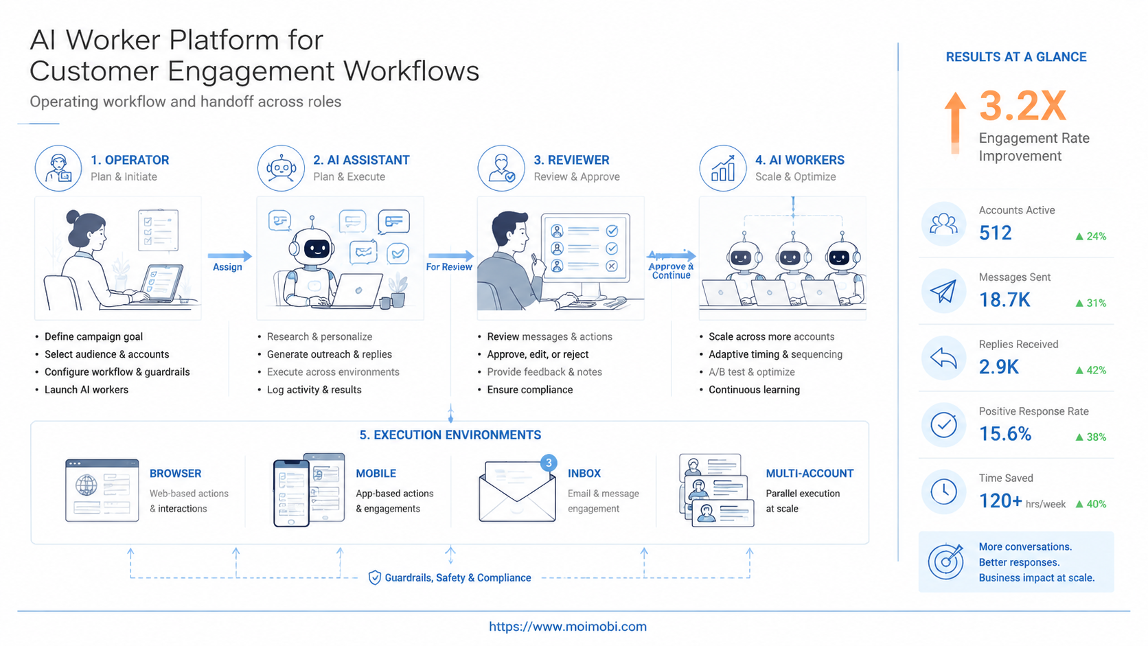What Is AI Worker Platform for Customer Engagement Workflows? diagram