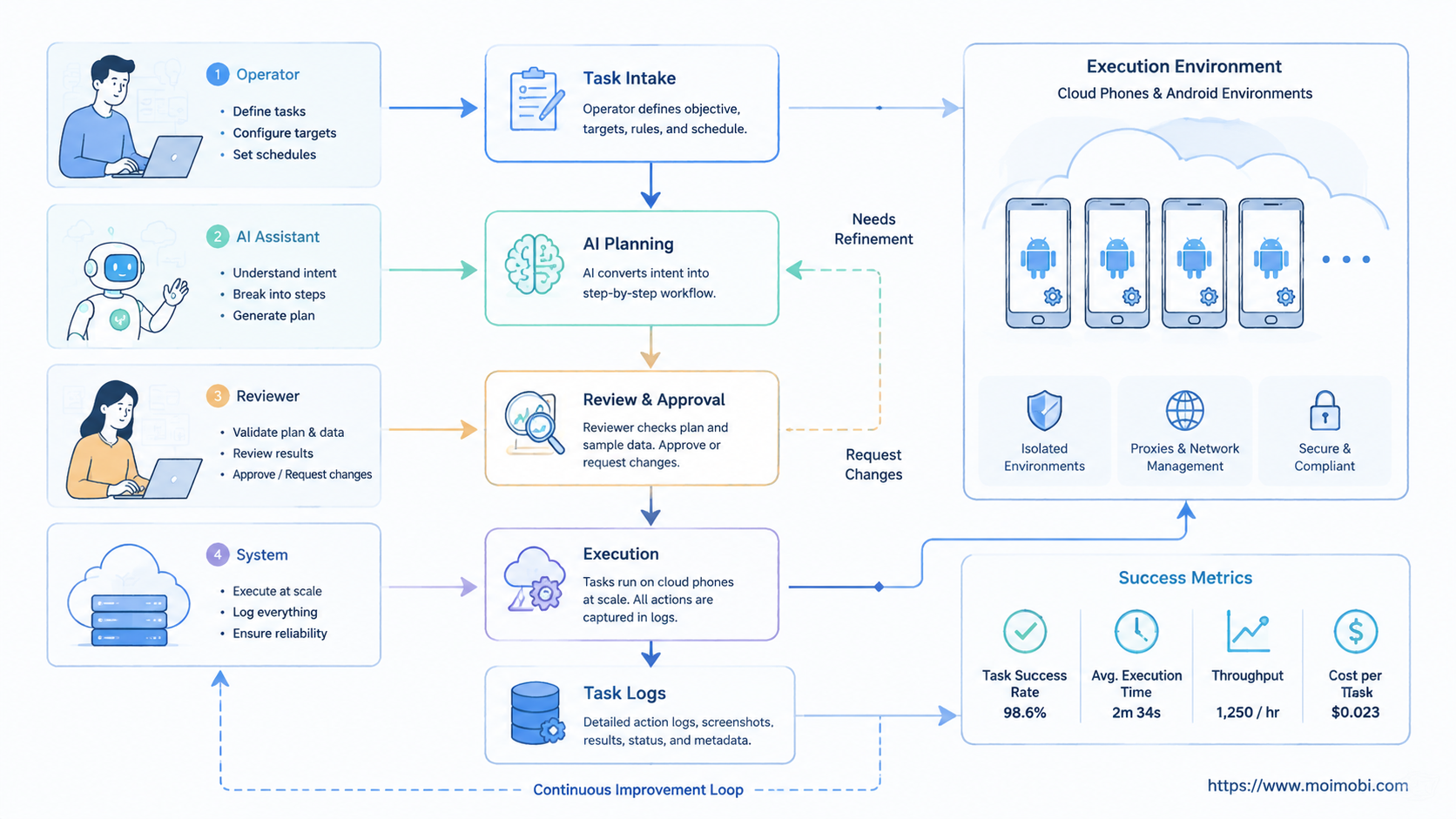 The Core Idea Behind Mobile AI Worker Platform for App-Based Operations diagram