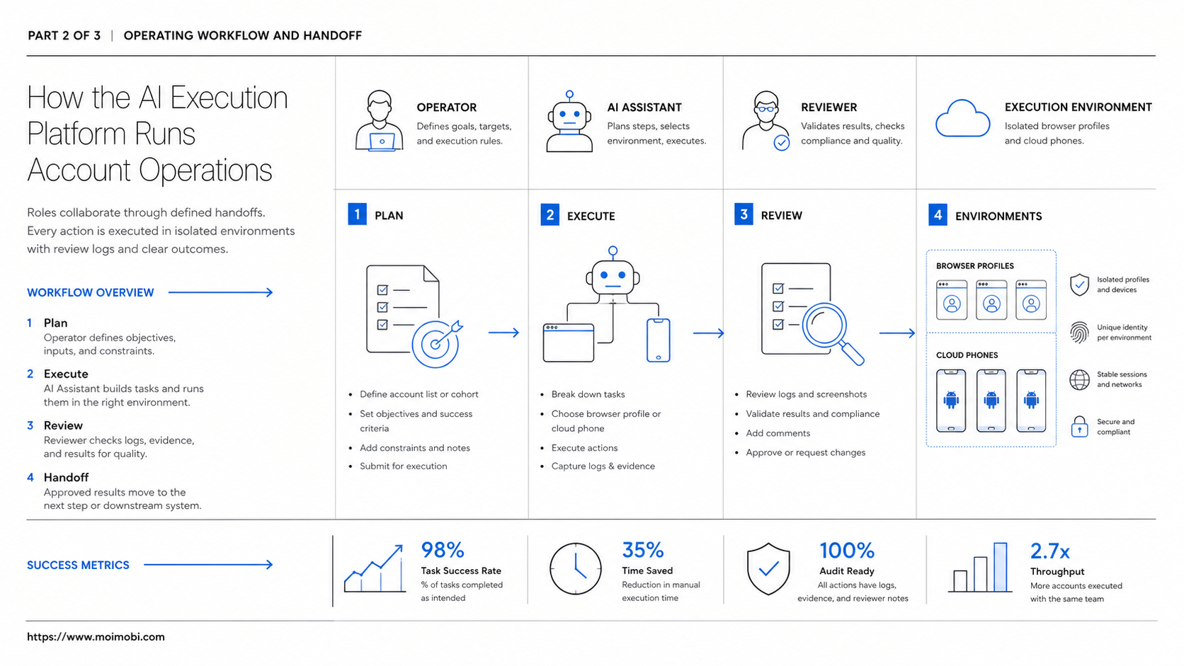 The Core Idea Behind AI Execution Platform for Browser Profiles and Cloud Phones diagram