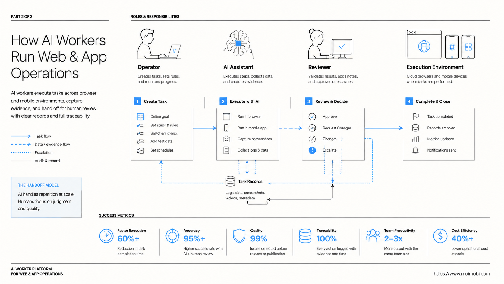 What Is AI Worker Platform for Web and App Operations? diagram