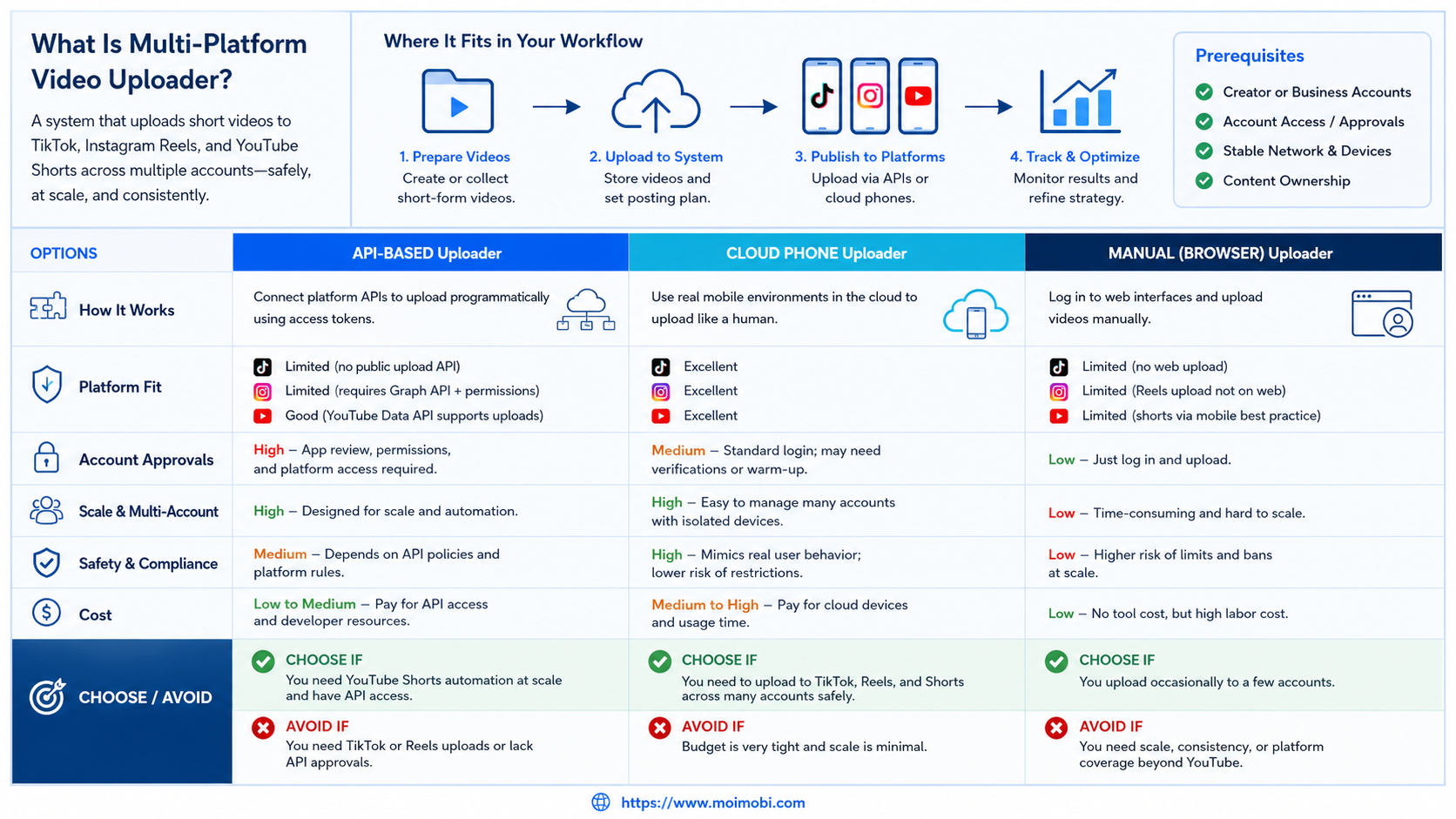 What Is Multi-Platform Video Uploader for TikTok Instagram and YouTube Shorts? diagram