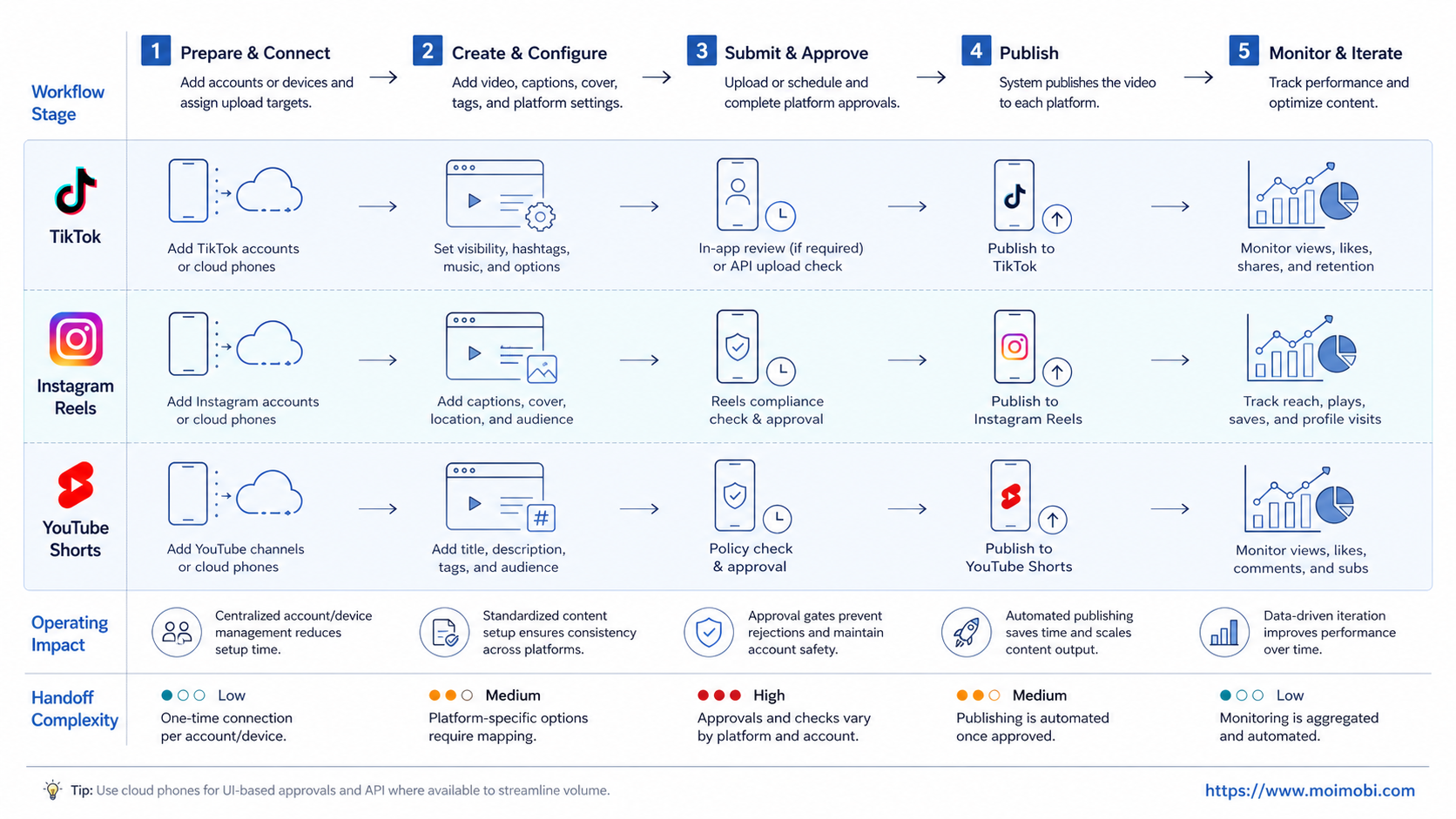 What Is Multi-Platform Video Uploader for TikTok Instagram and YouTube Shorts? diagram
