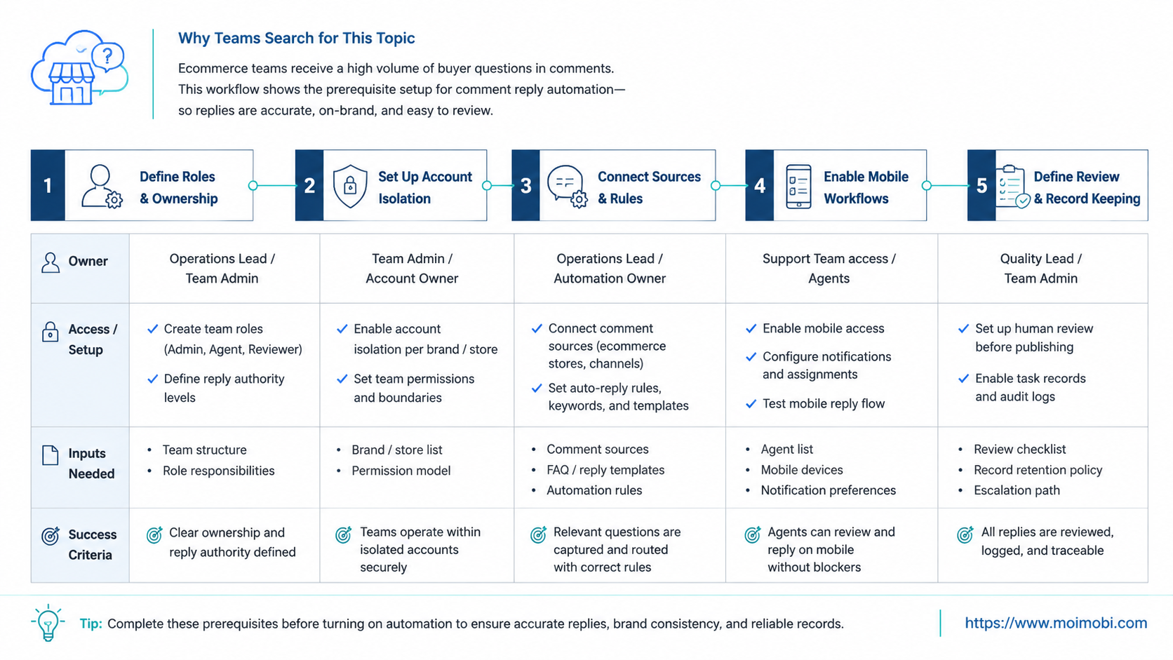 The Core Idea Behind Comment Reply Automation for Ecommerce Teams diagram