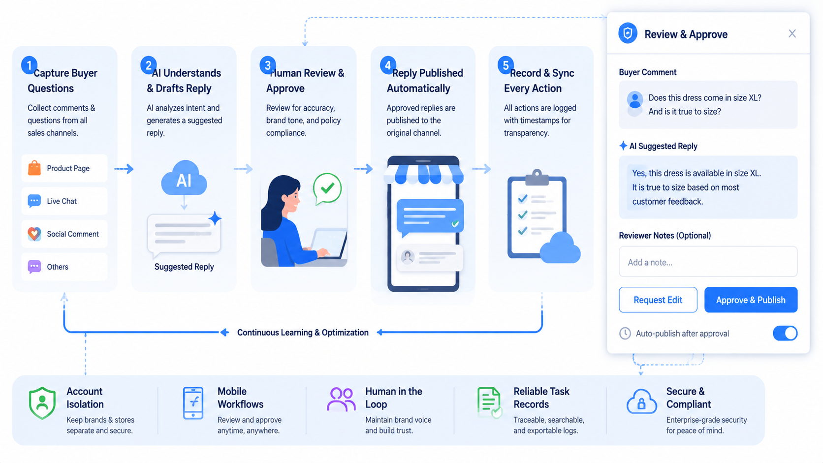The Core Idea Behind Comment Reply Automation for Ecommerce Teams diagram