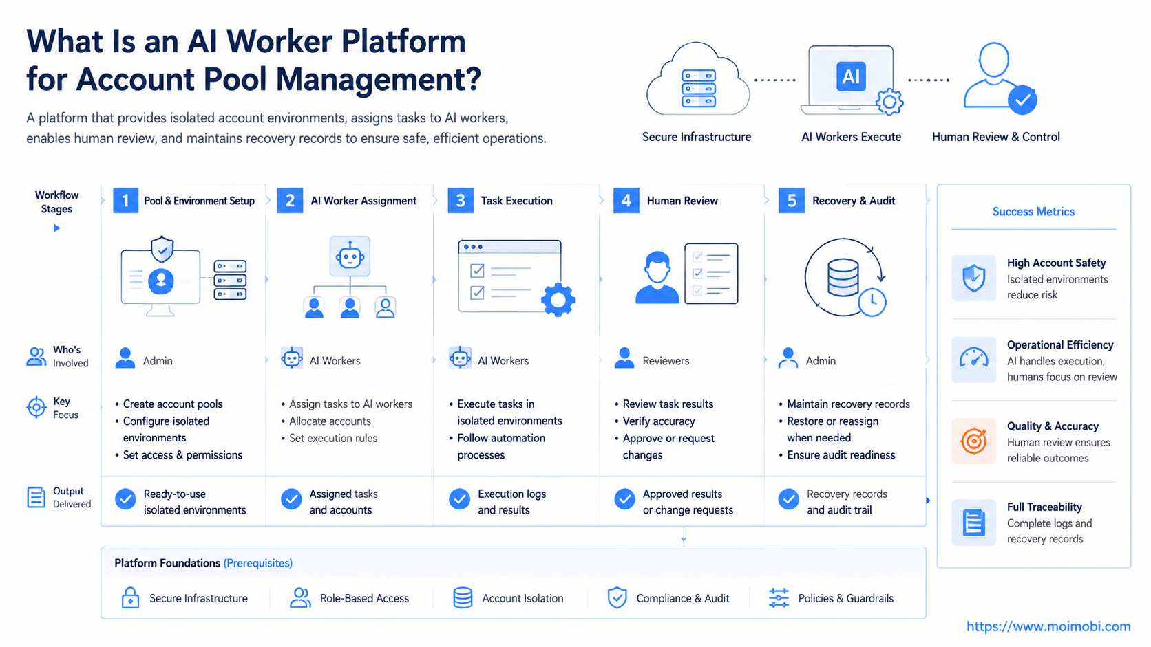 What Is an AI Worker Platform for Account Pool Management? diagram