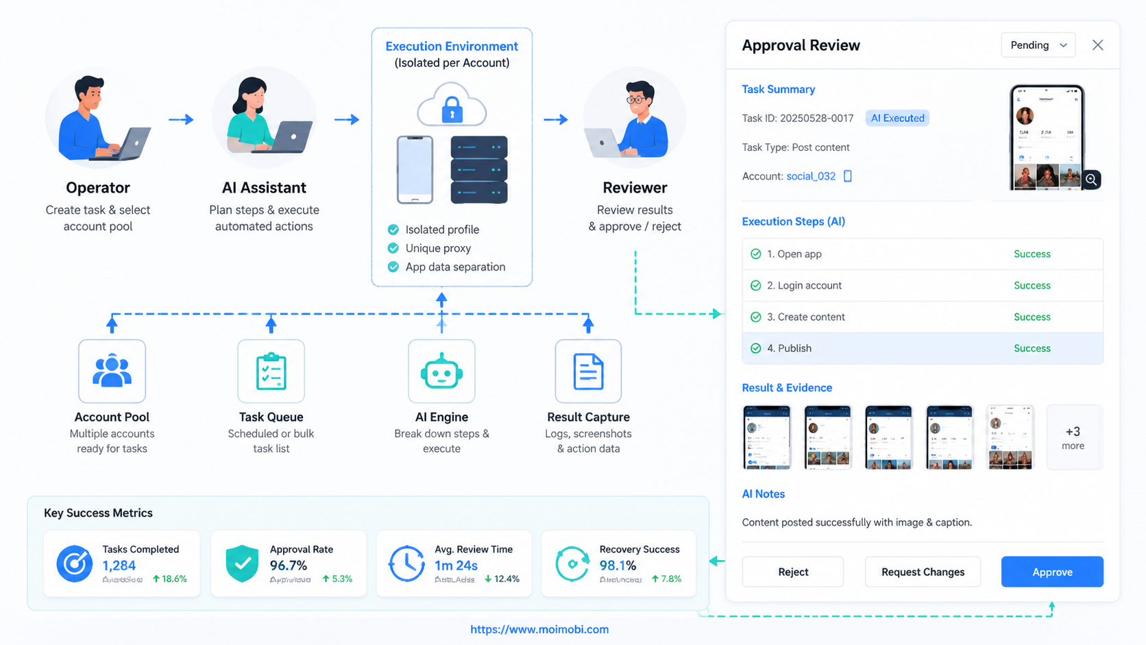 What Is an AI Worker Platform for Account Pool Management? diagram
