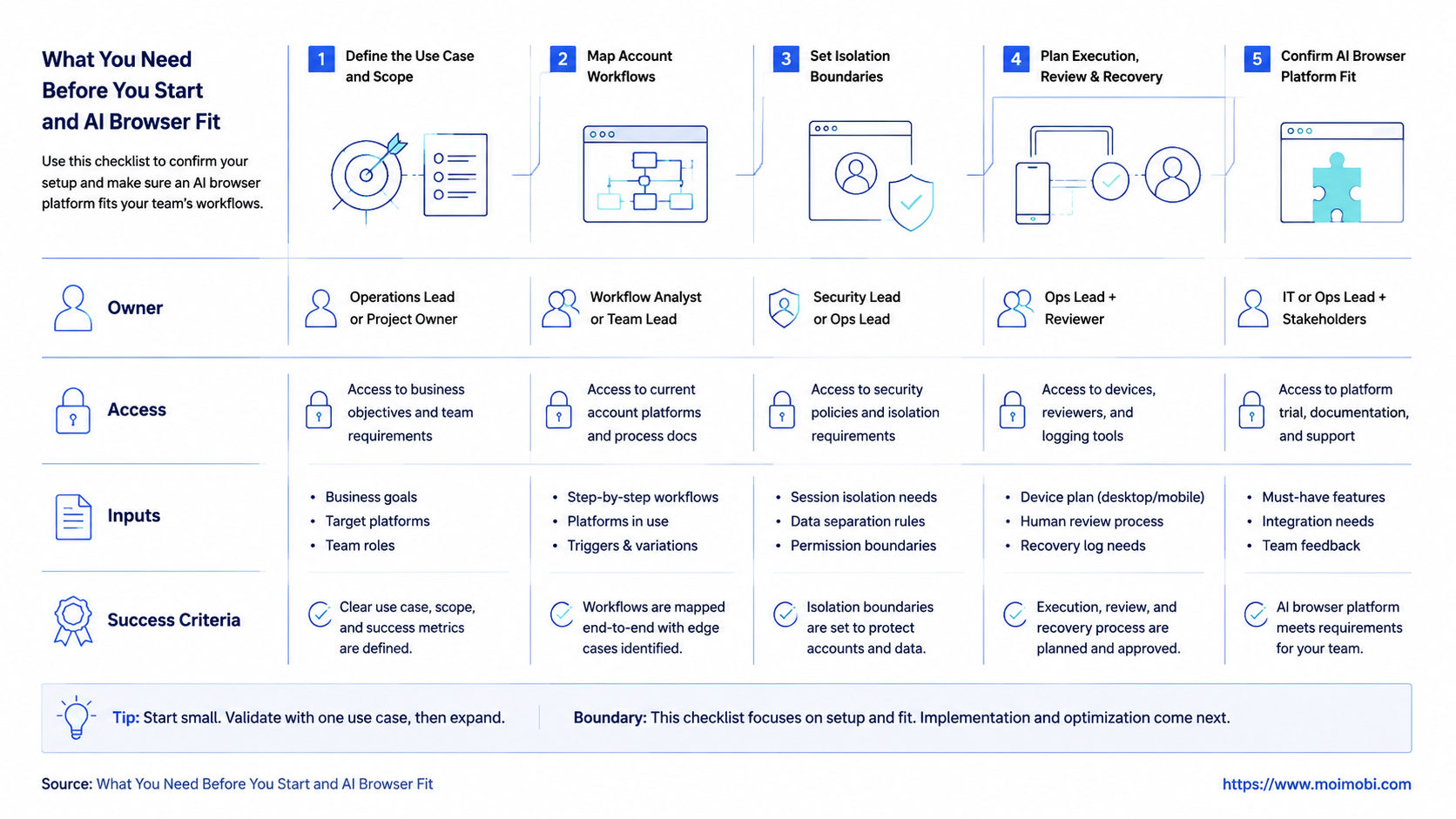 What You Need Before You Start and AI Browser Fit diagram
