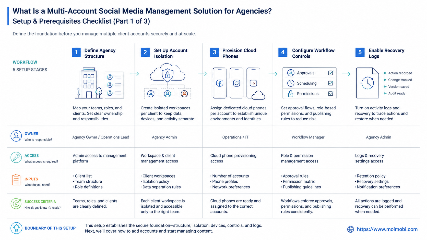 What Is a Multi-Account Social Media Management Solution for Agencies? diagram