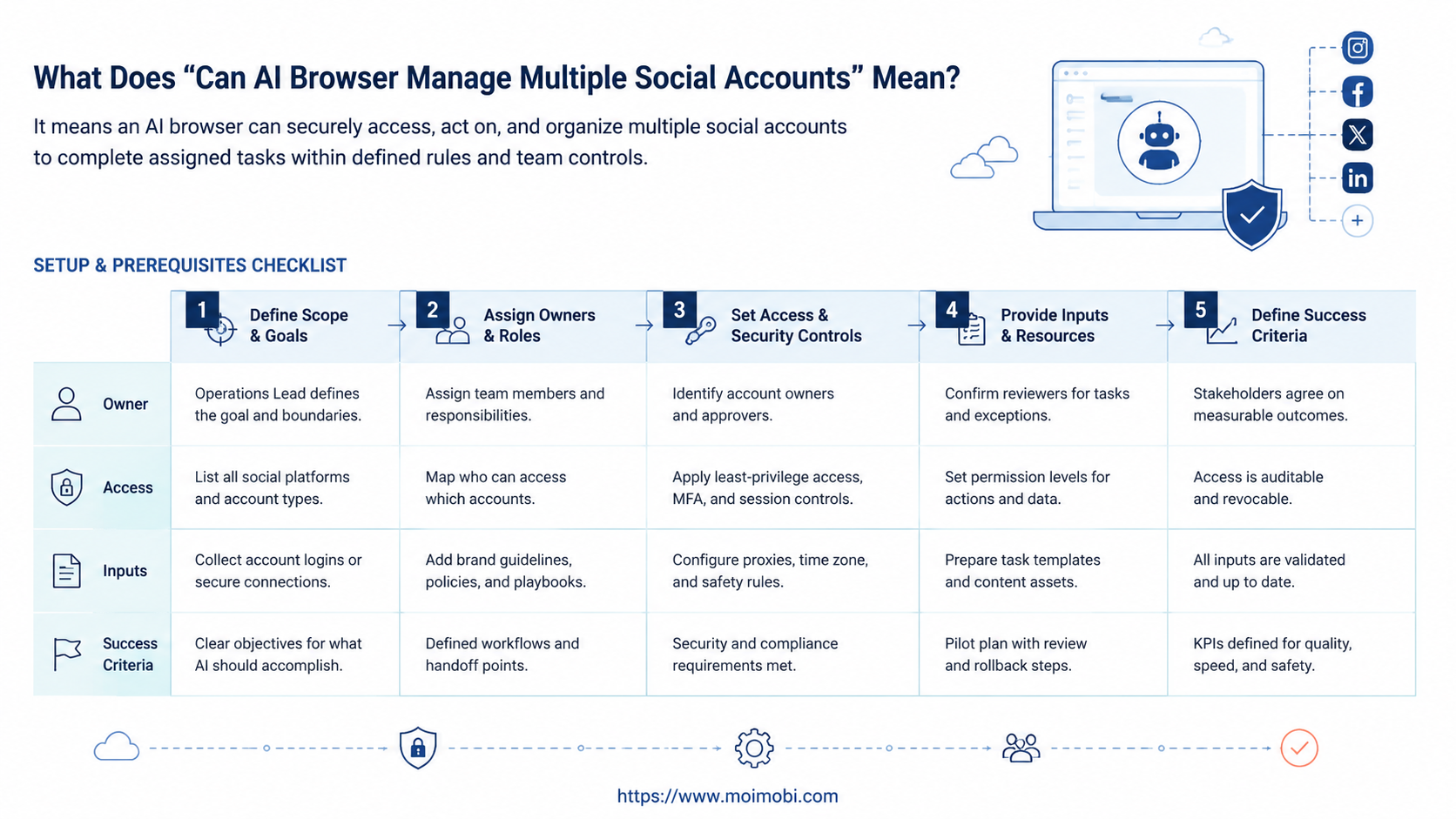 What Does Can AI Browser Manage Multiple Social Accounts Mean? diagram