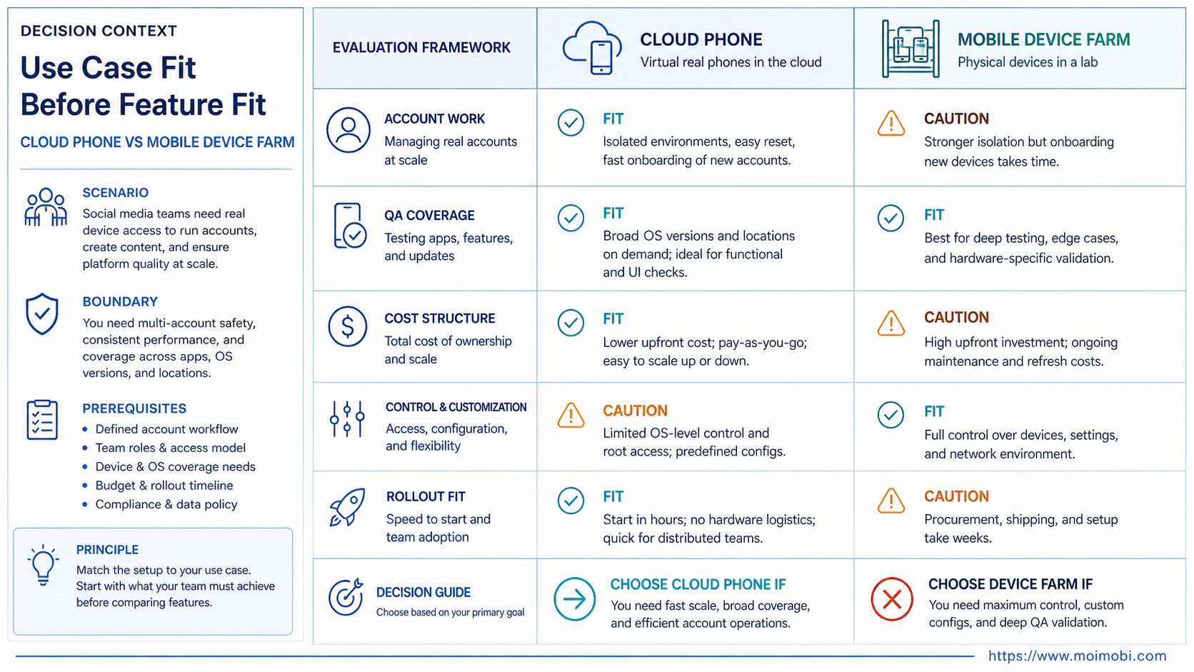 A Practical Comparison Framework for cloud phone vs mobile device farm diagram