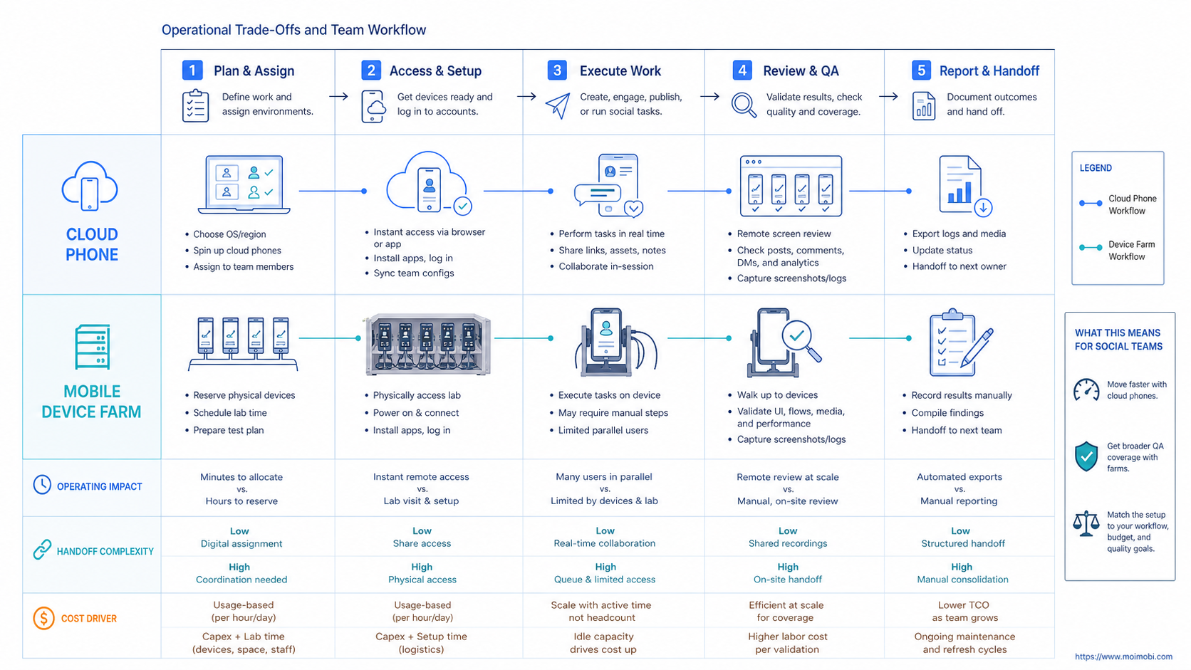 A Practical Comparison Framework for cloud phone vs mobile device farm diagram