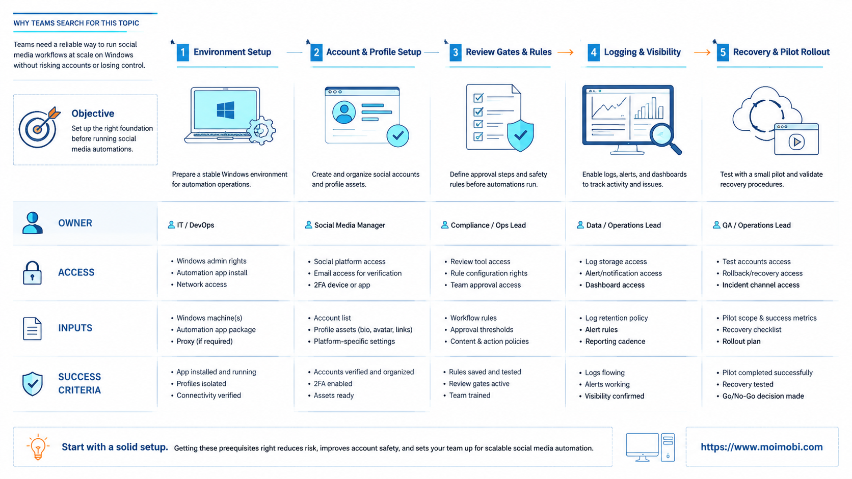 The Core Idea Behind Browser Automation App for Windows for Social Media Workflows diagram