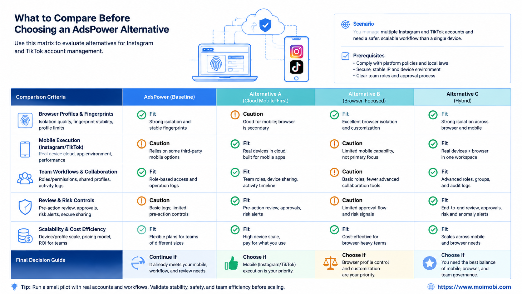 comparison matrix for account environments, browser profiles, cloud phones, and review controls diagram