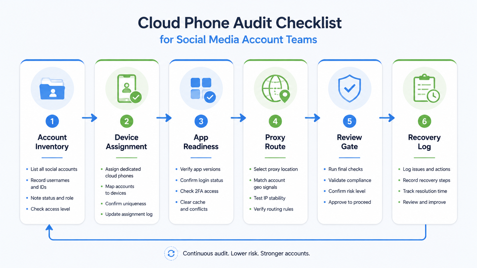 audit workflow showing account inventory, devices, app readiness, routing, review, and recovery diagram