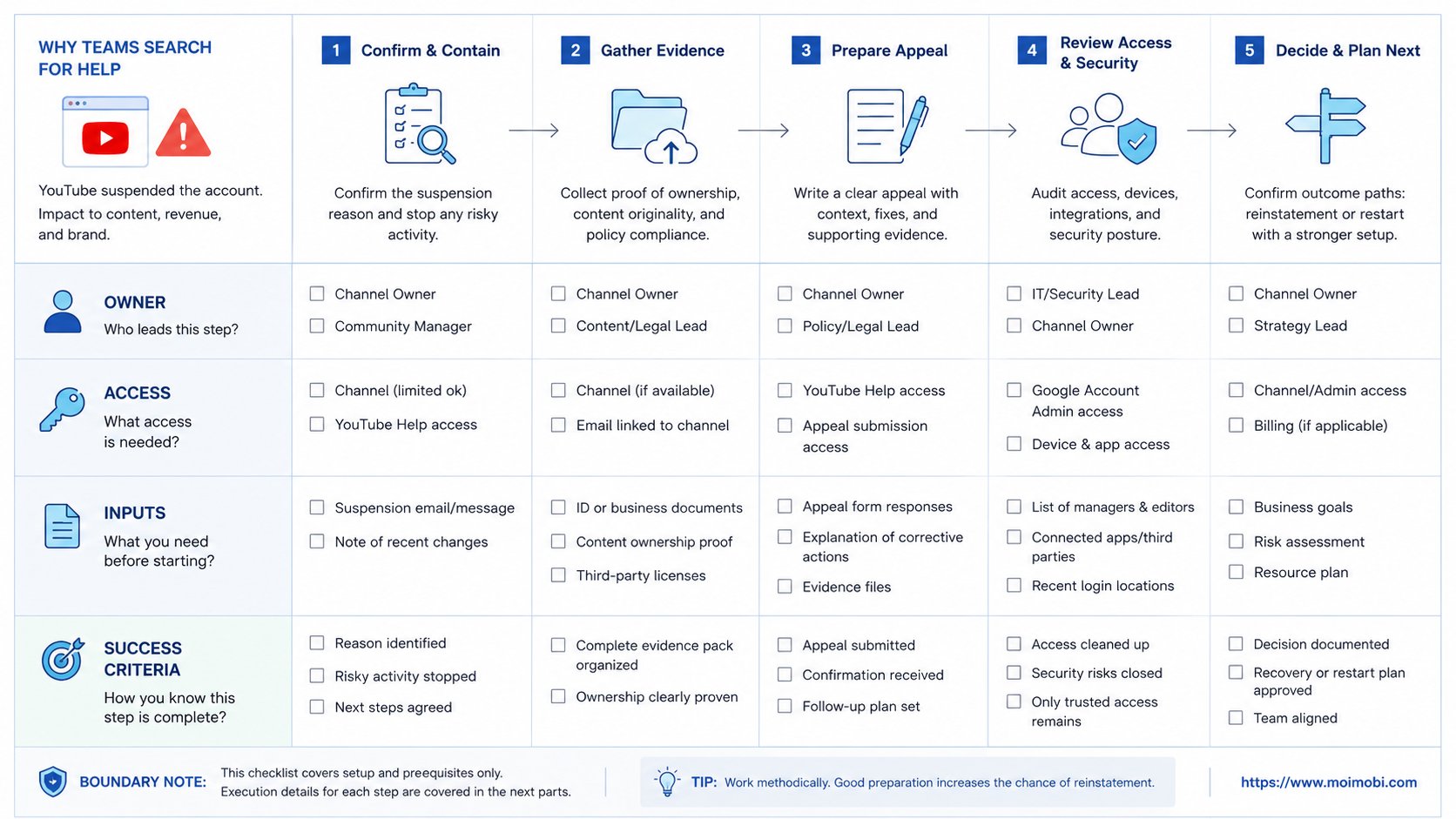 The Core Idea Behind a YouTube Account Suspended Recovery Checklist diagram
