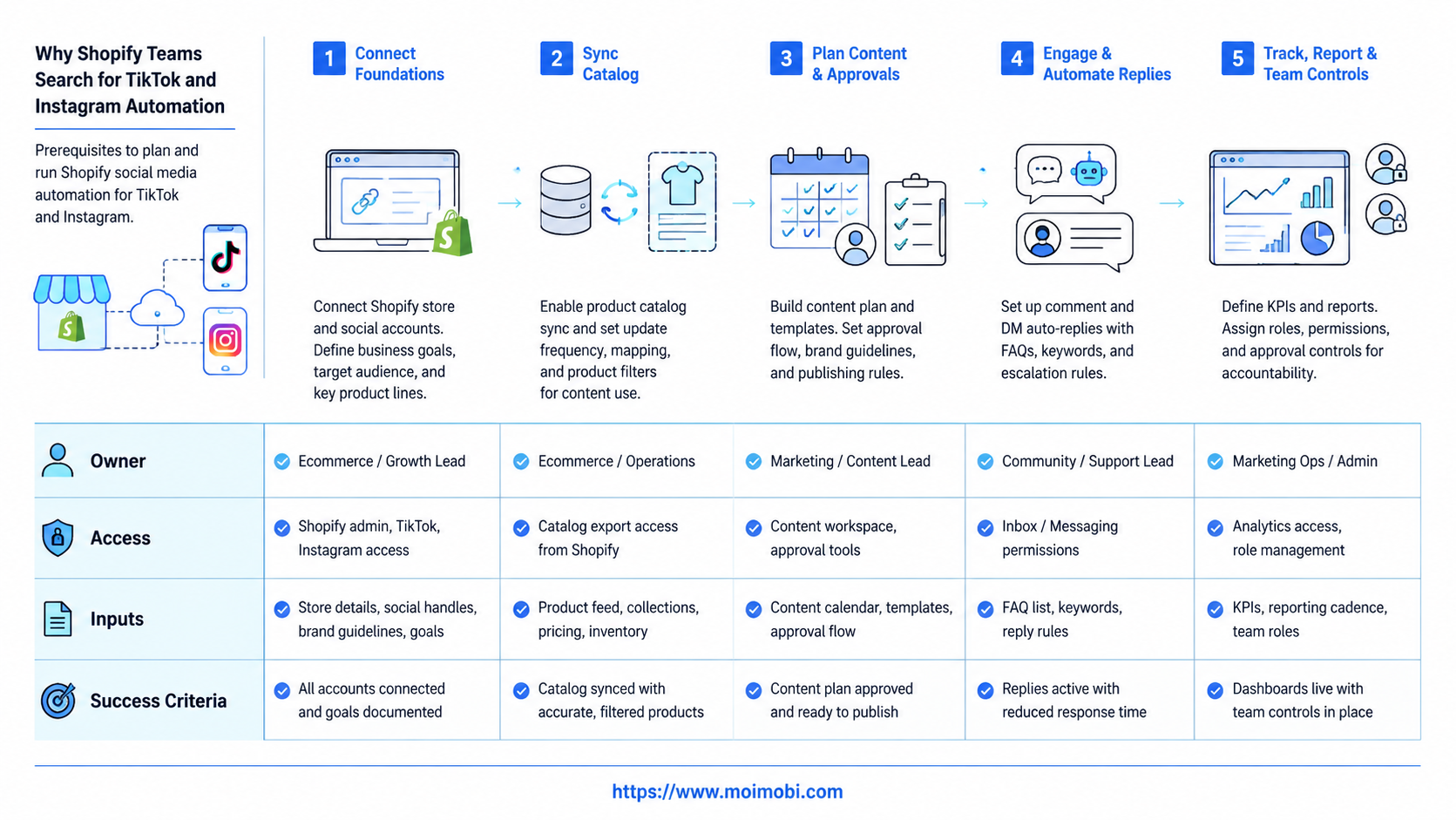 The Core Idea Behind Shopify Social Media Automation diagram
