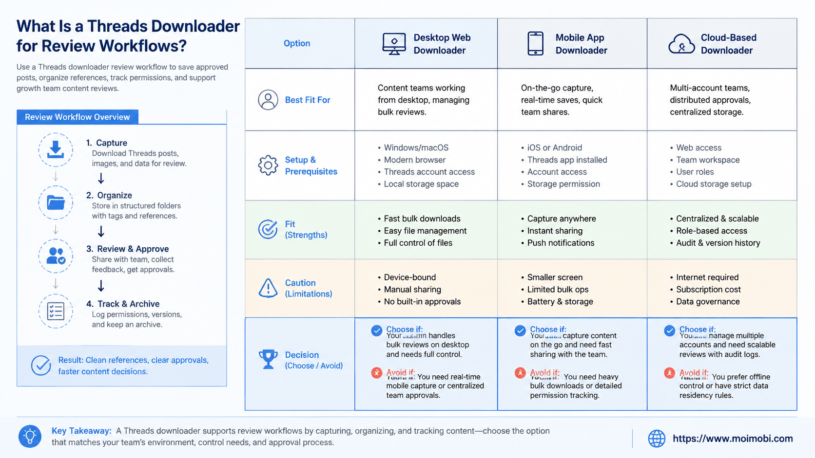 What Is a Threads Downloader for Review Workflows? diagram