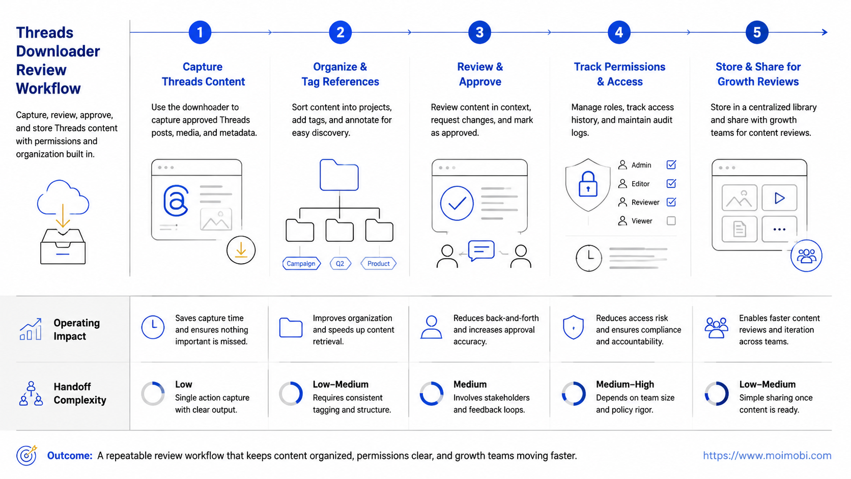 What Is a Threads Downloader for Review Workflows? diagram