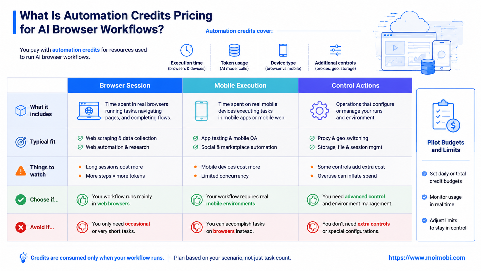 What Is Automation Credits Pricing for AI Browser Workflows? diagram