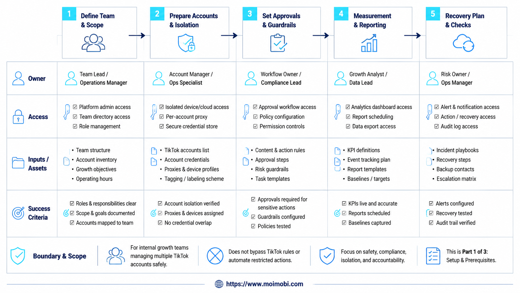 What Is TikTok Automation Tool for Multi-Account Growth Teams? diagram