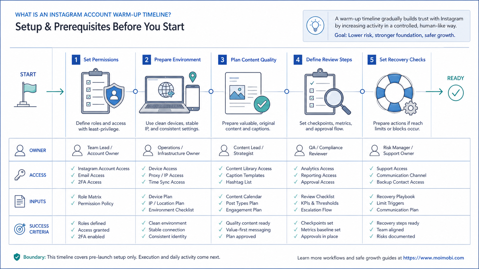 What Is an Instagram Account Warm-Up Timeline? diagram